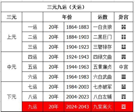 2024火年|未来20年（2024~2043）：离火九运